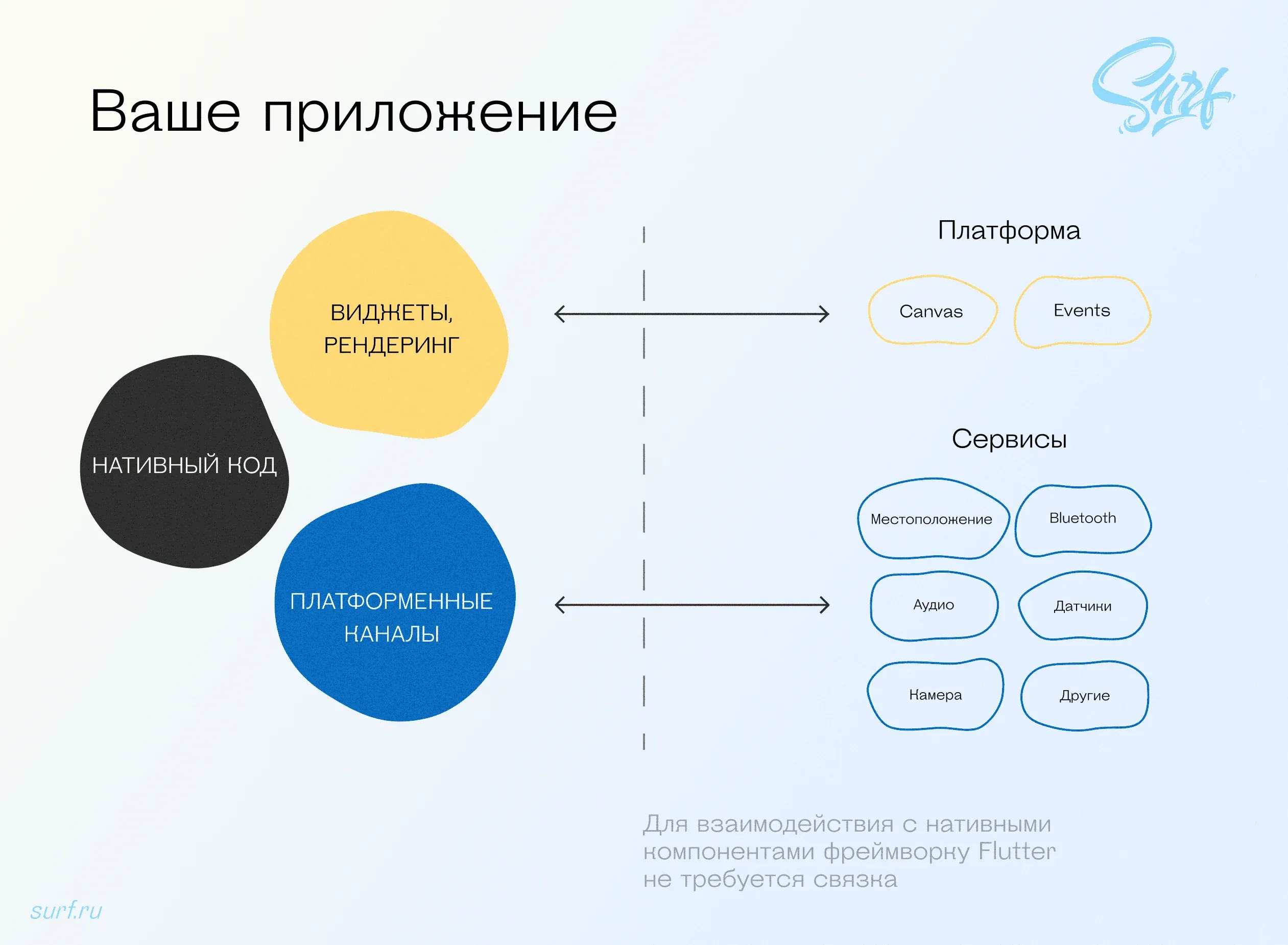 Flutter — схема рендеринга через Skia