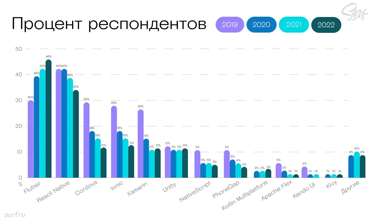 Стоимость разработки на нативных технологиях