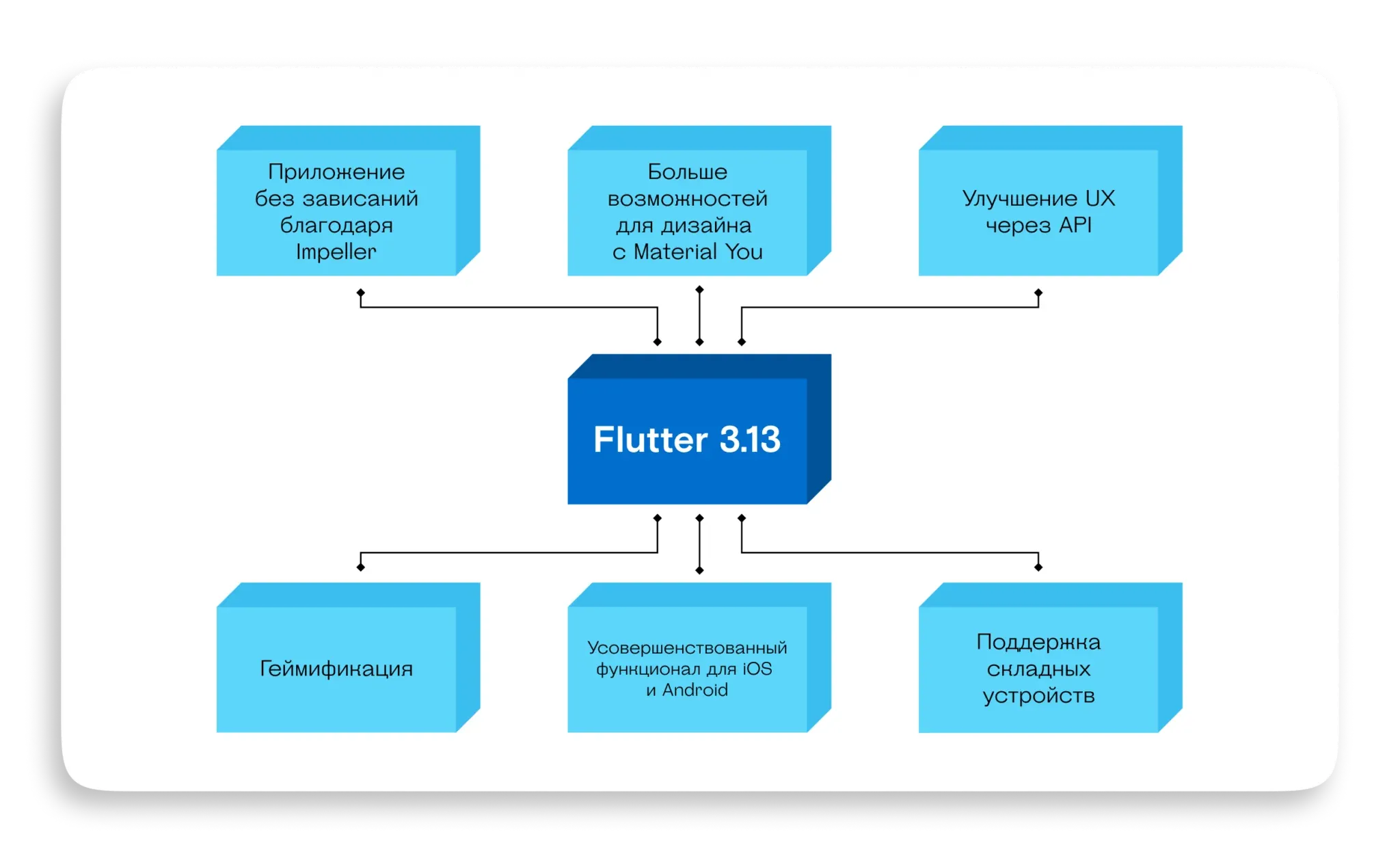 Статья 3 в 1: flutter