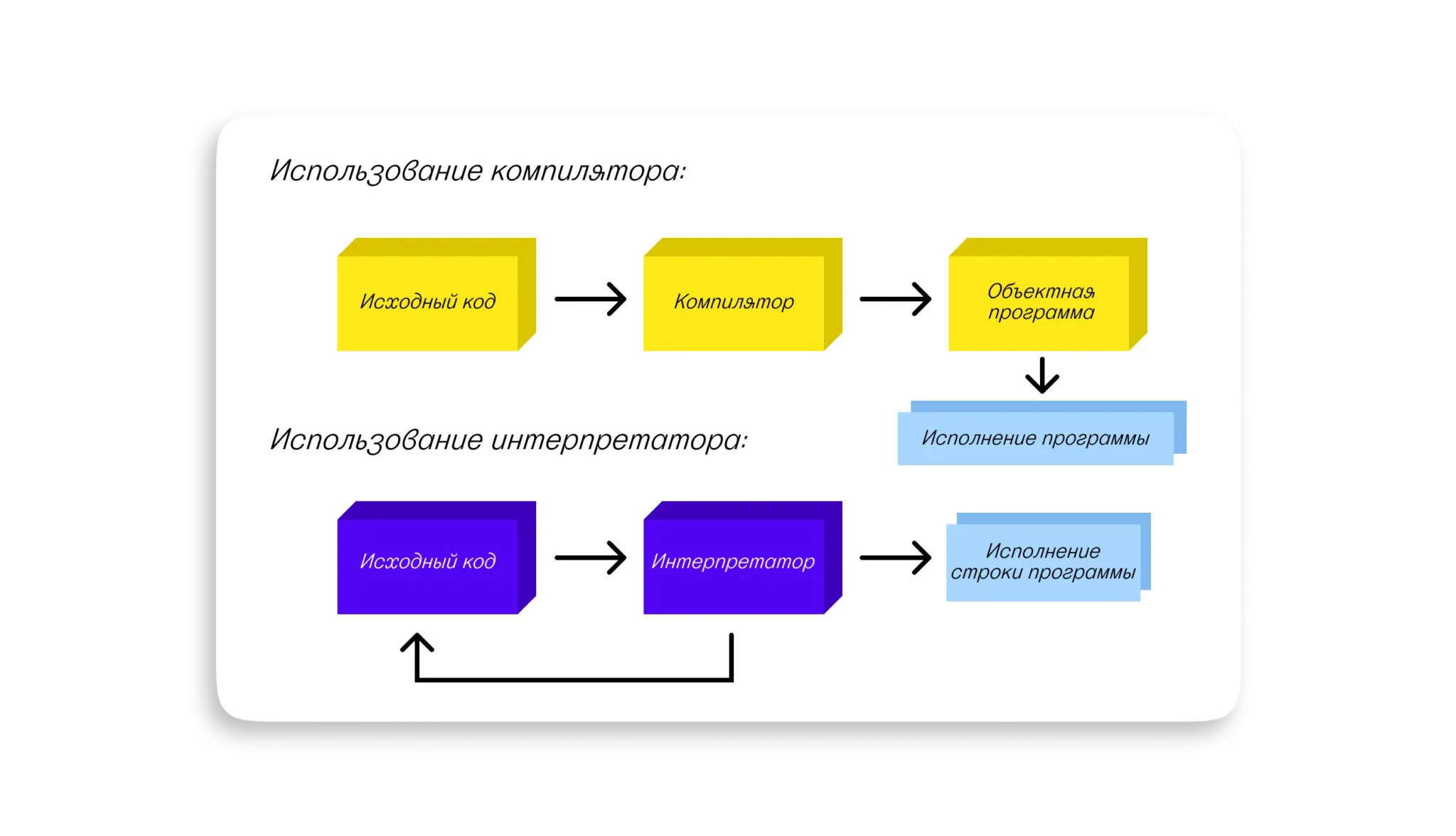 Компилятор vs интерпретатор