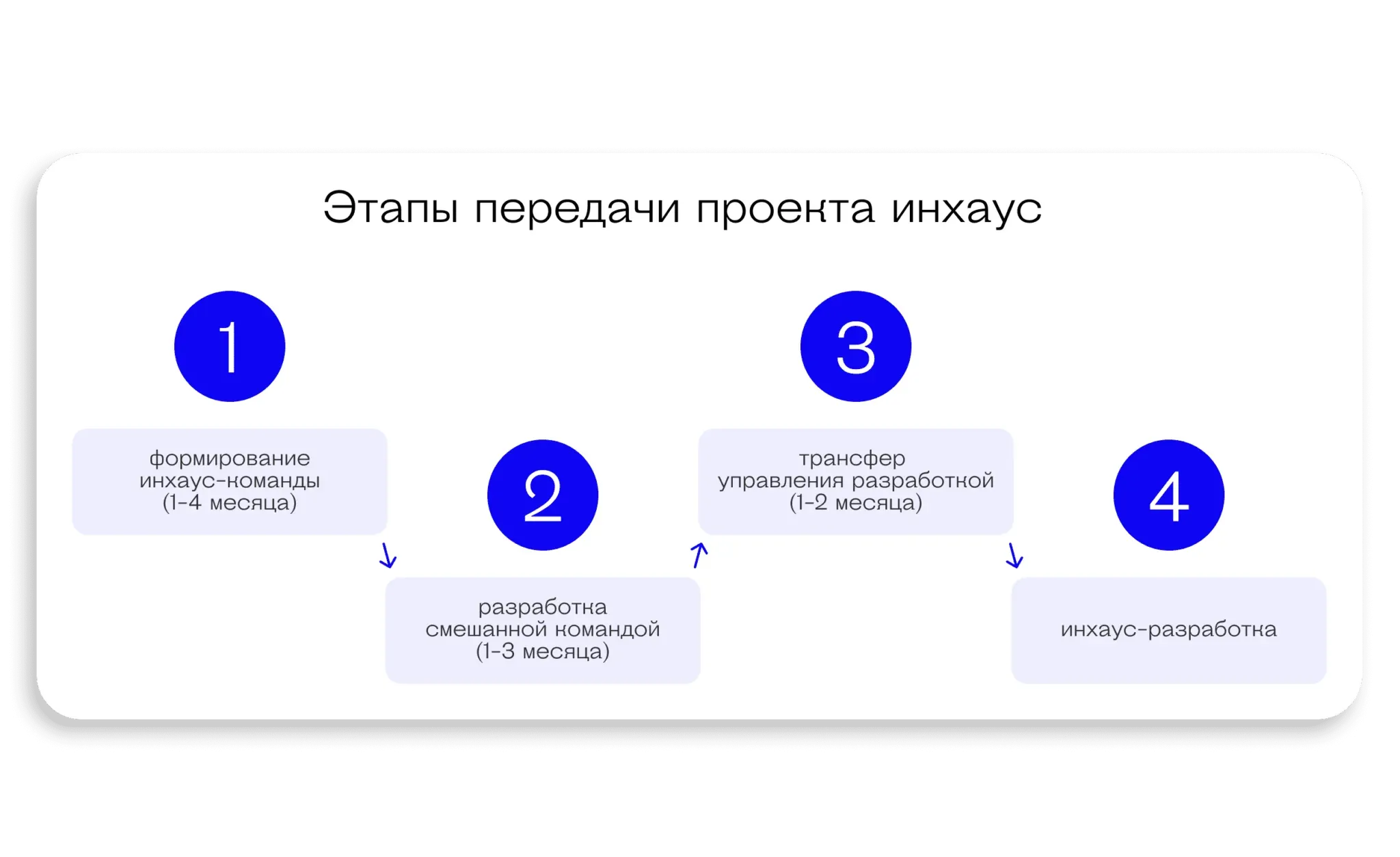 Как мы передаём проект инхаус