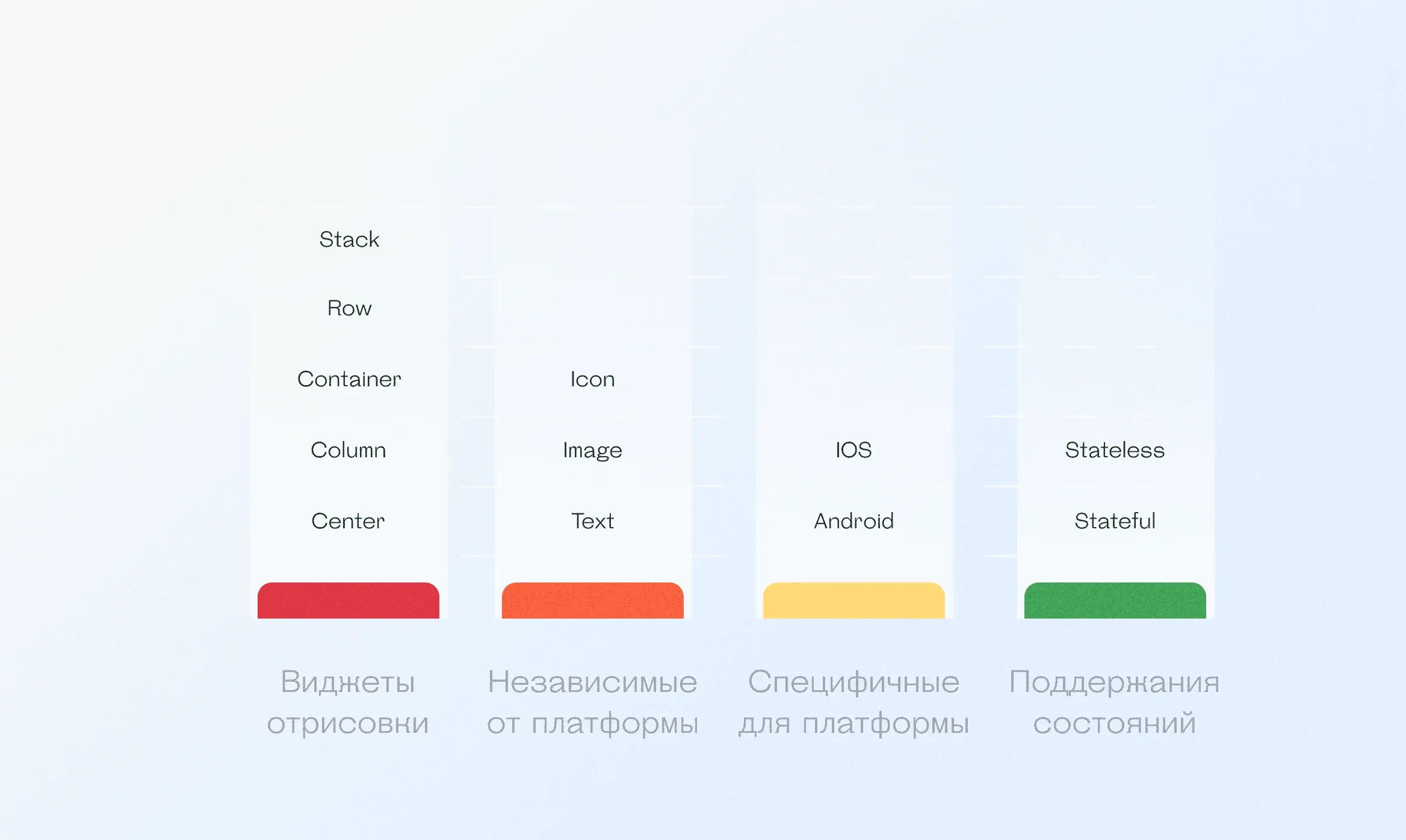 Flutter — классификация виджетов Stateful и Stateless