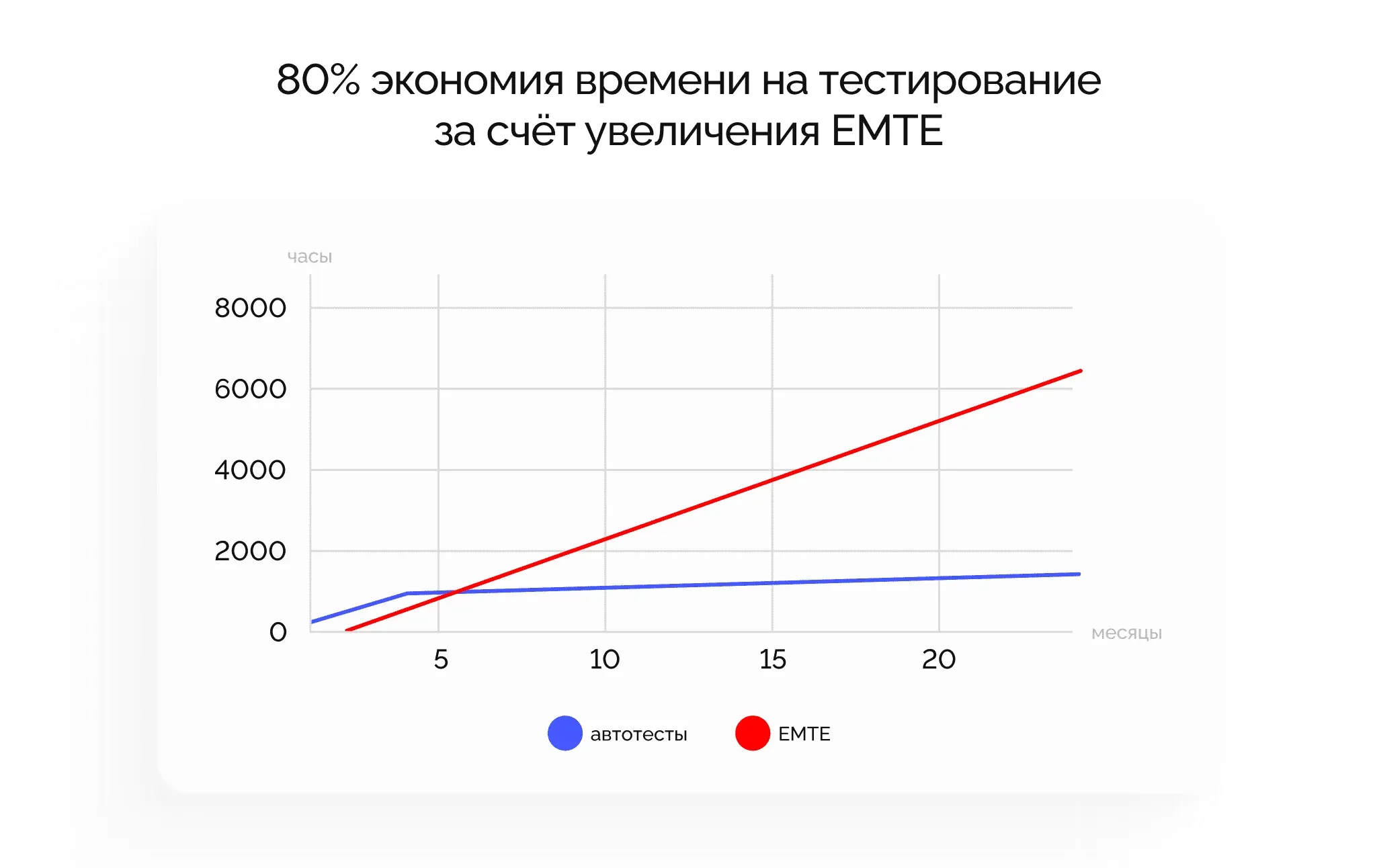 Автотесты помогают экономить время при разработке приложений