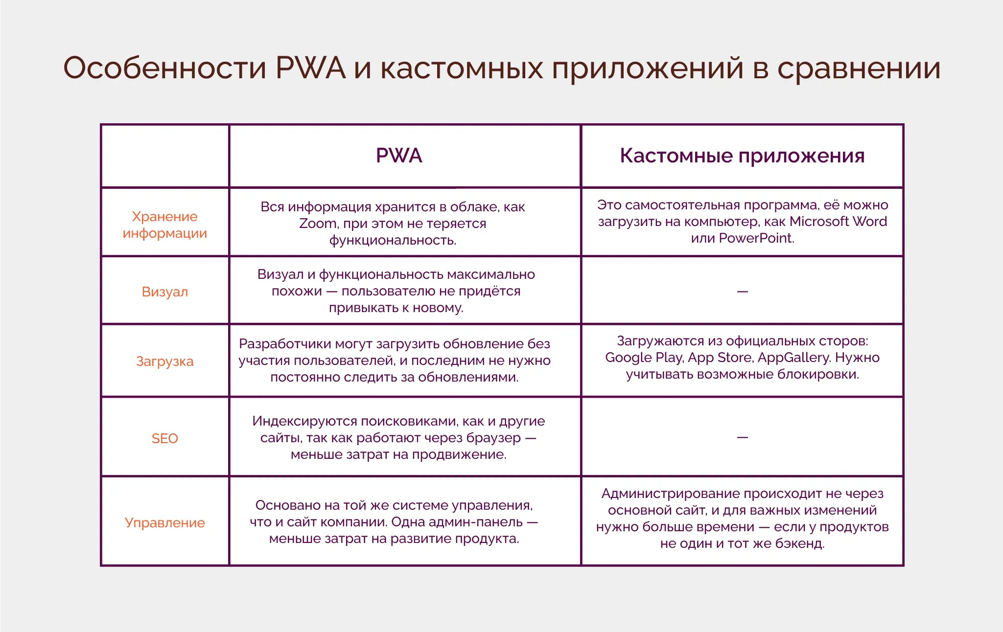 Чем PWA отличаются от нативных приложений