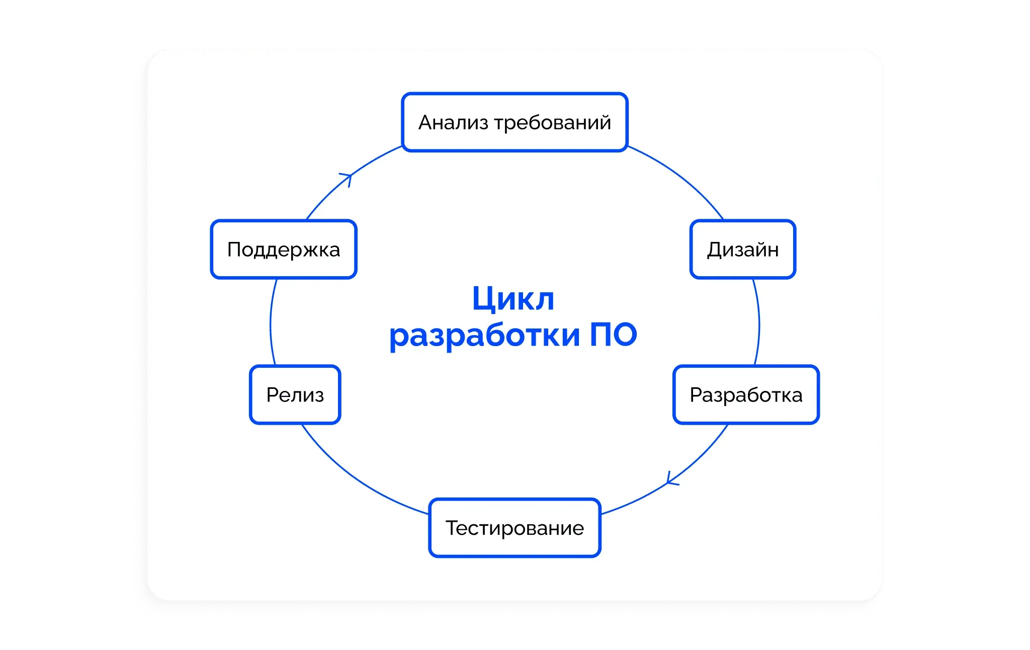 Цикл разработки ПО