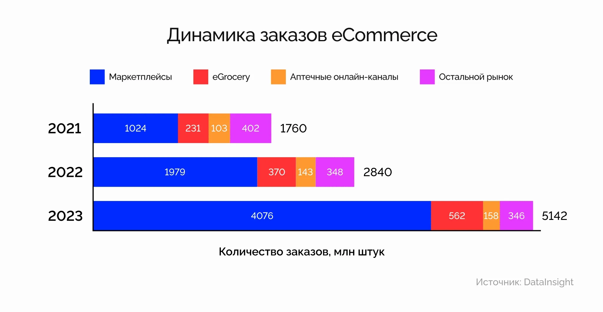 Динамика заказов в e-commerce