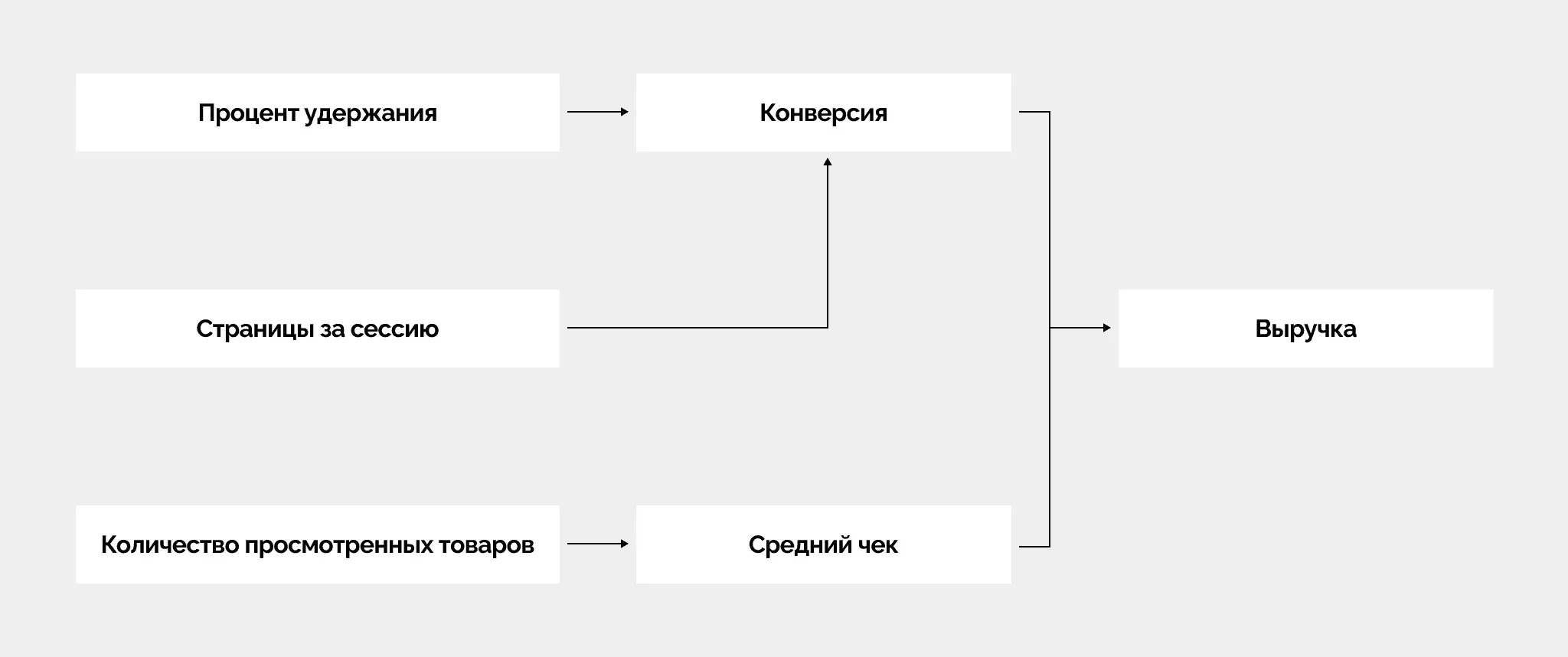 Финансовые метрики приложения зависят от поведенческих