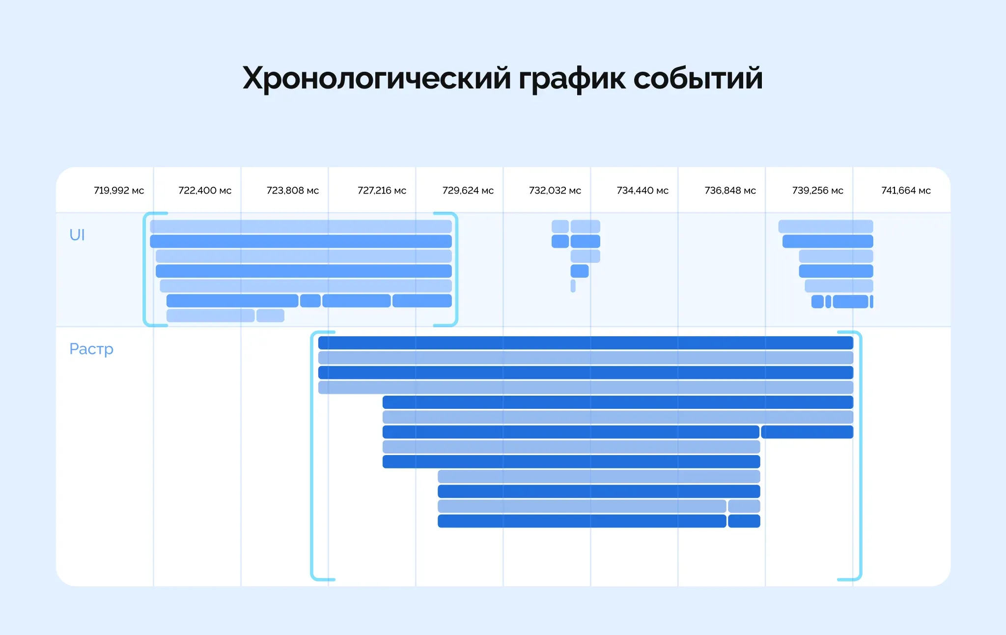тестирование производительности flutter-приложения: Хронологический график событий