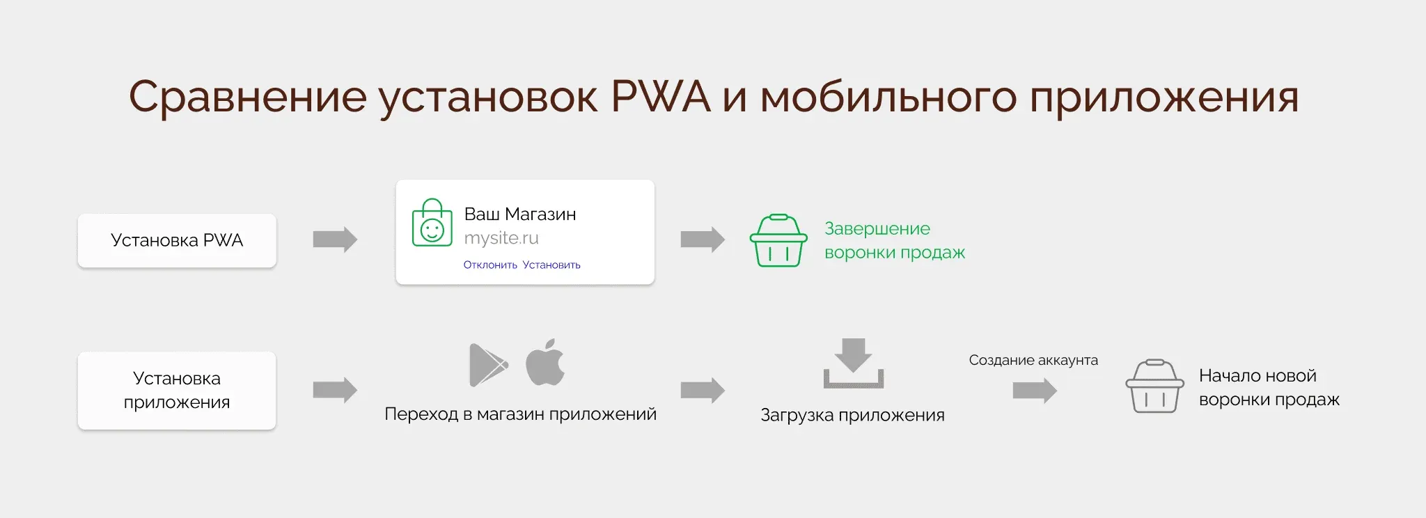 Как устанавливается PWA и мобильное приложение