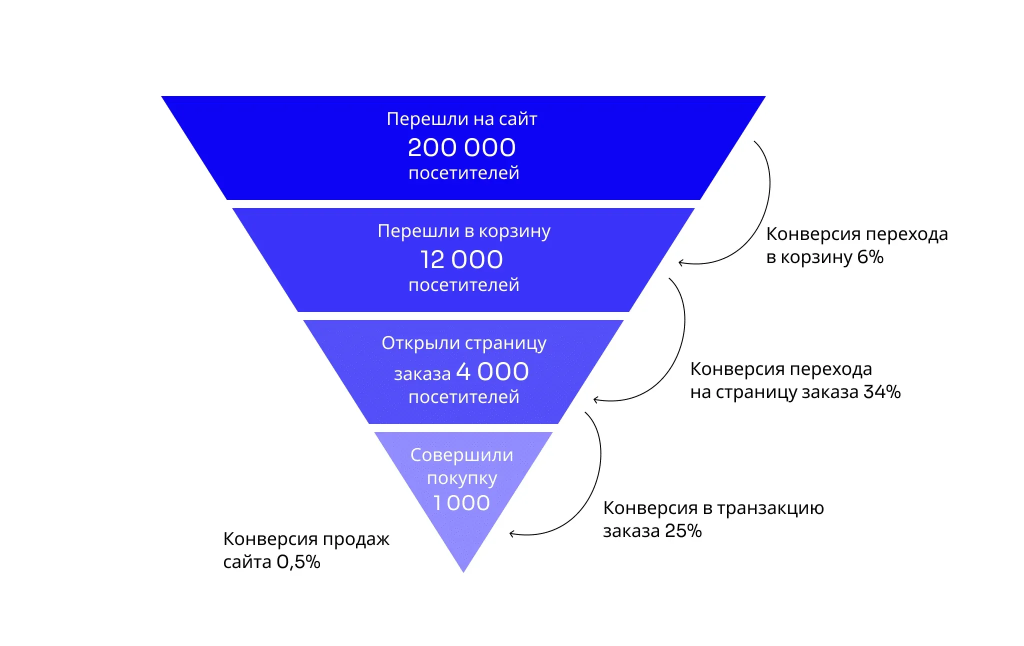 Конверсия в покупку