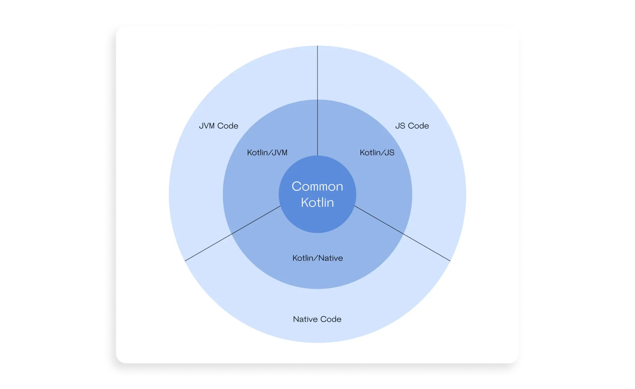 kotlin multiplatform возможности и ограничения: структура Kotlin