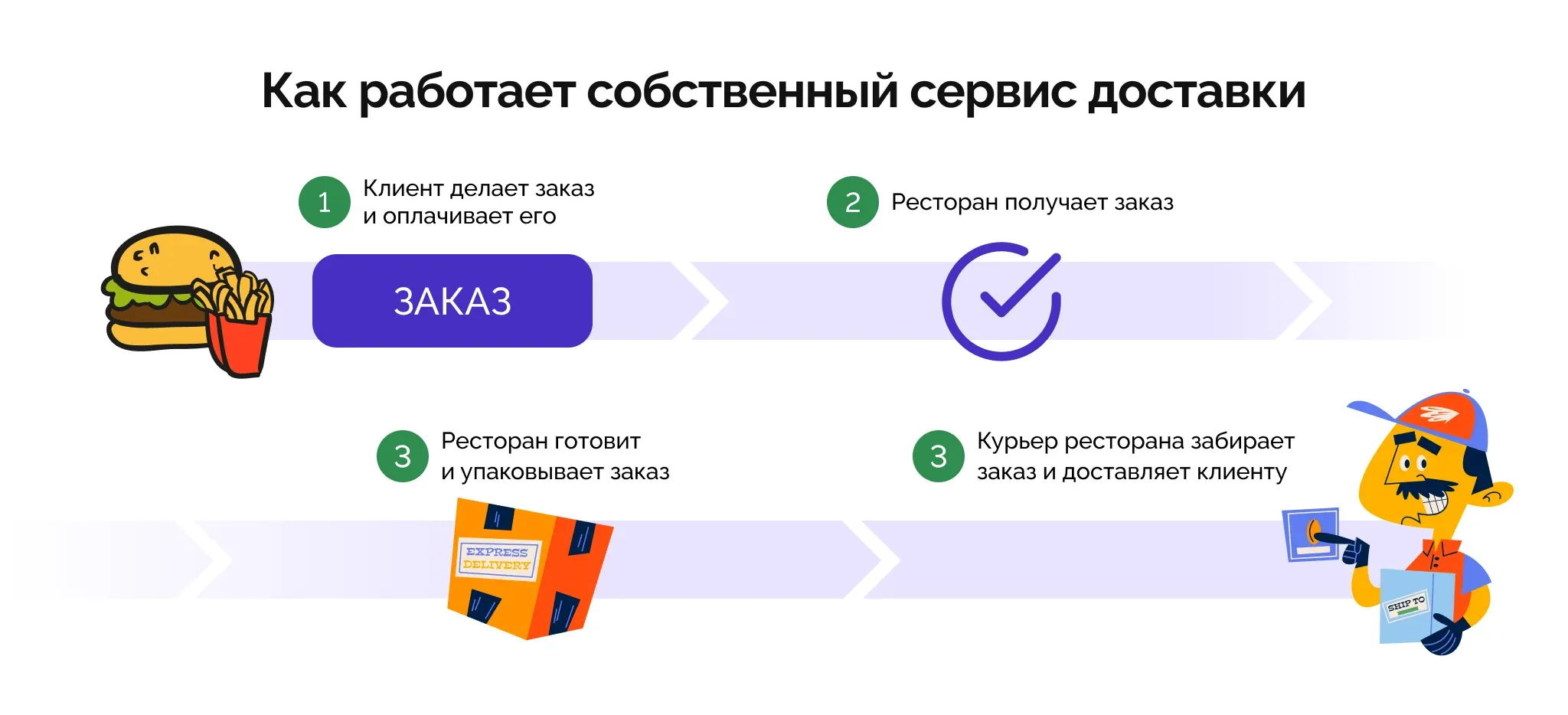 Процесс доставки собственными силами