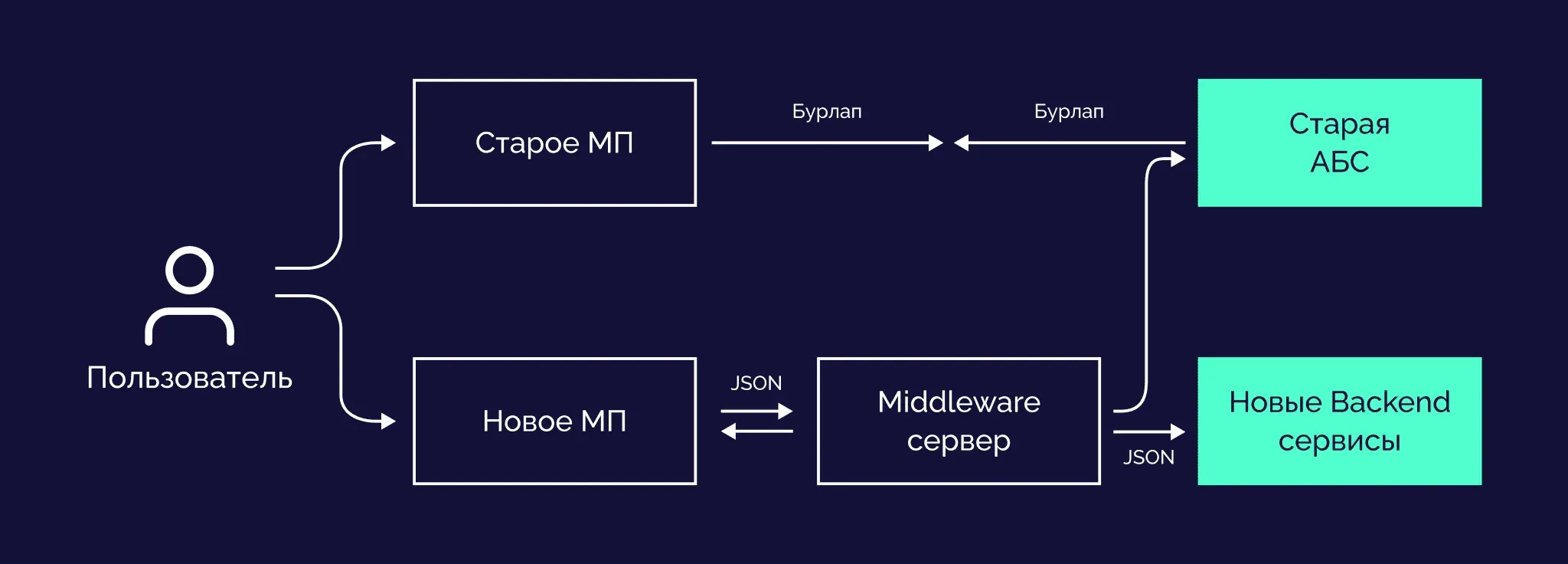 Статья middleware