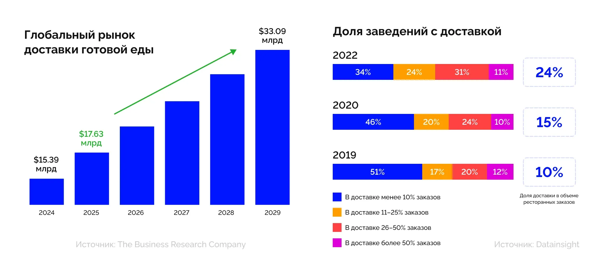 Рынок доставки еды в России и мире