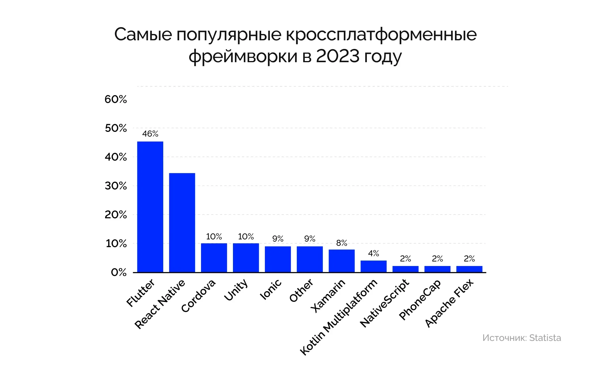 Самые популярные кроссплатформеные фреймворки в 2023