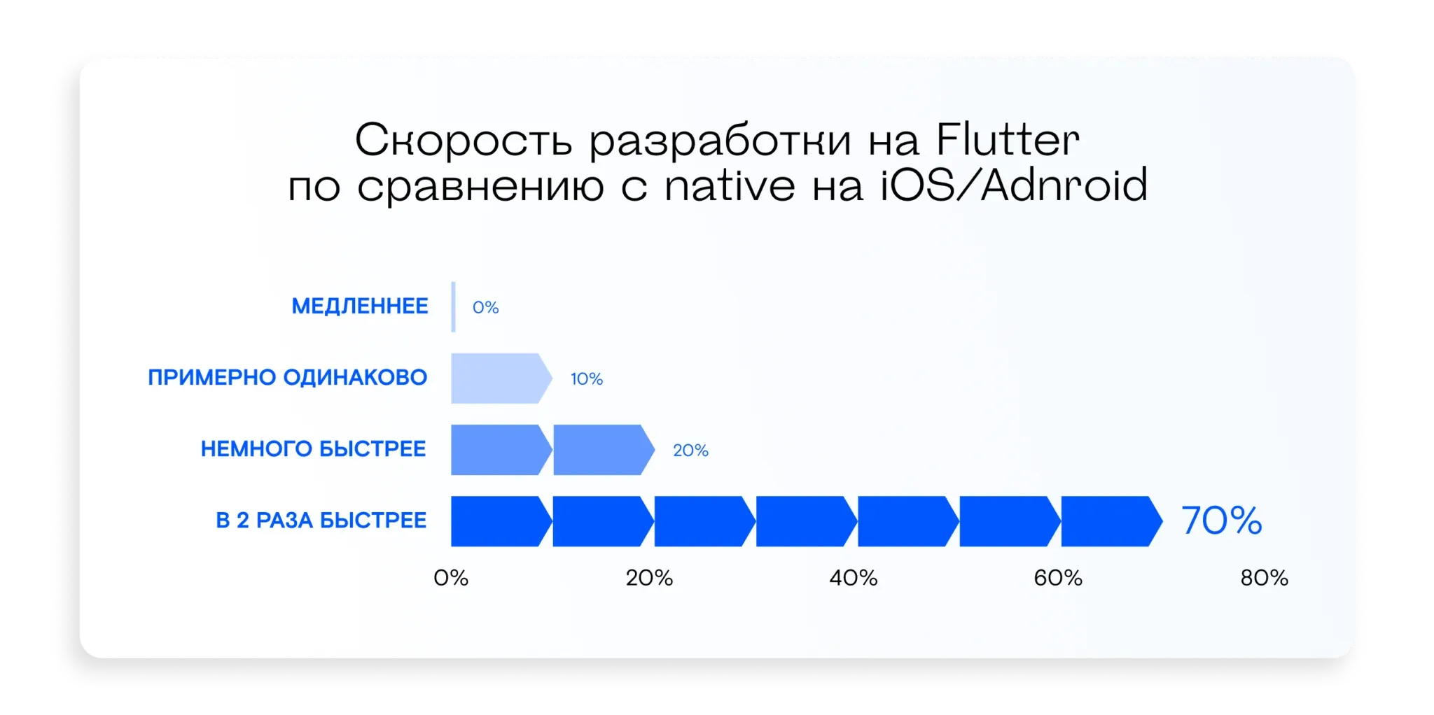 Скорость разработки на Flutter