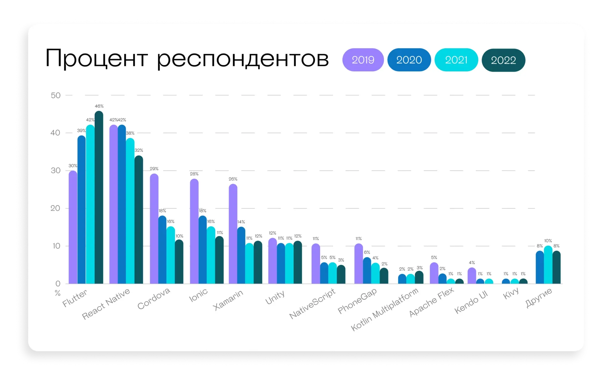 сравнение flutter vs kotlin для мобильной разработки: Статистика