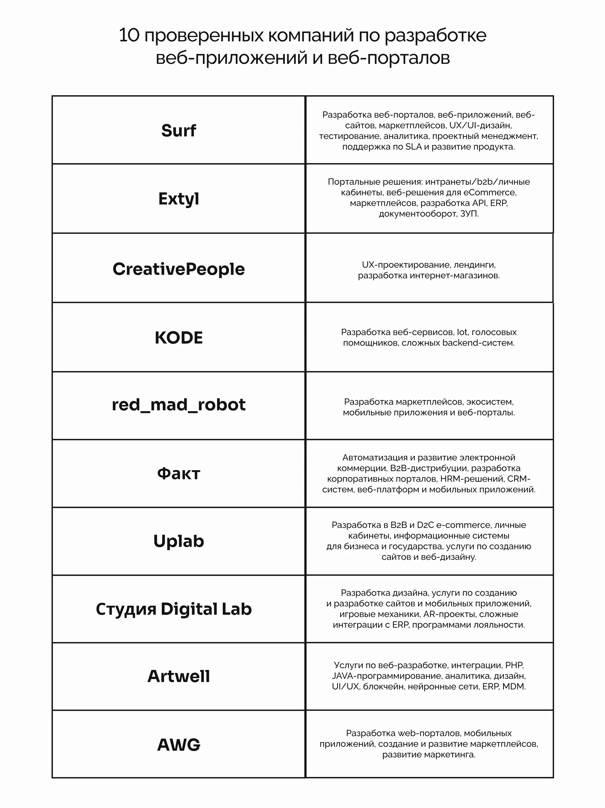 компании веб разработки рейтинг