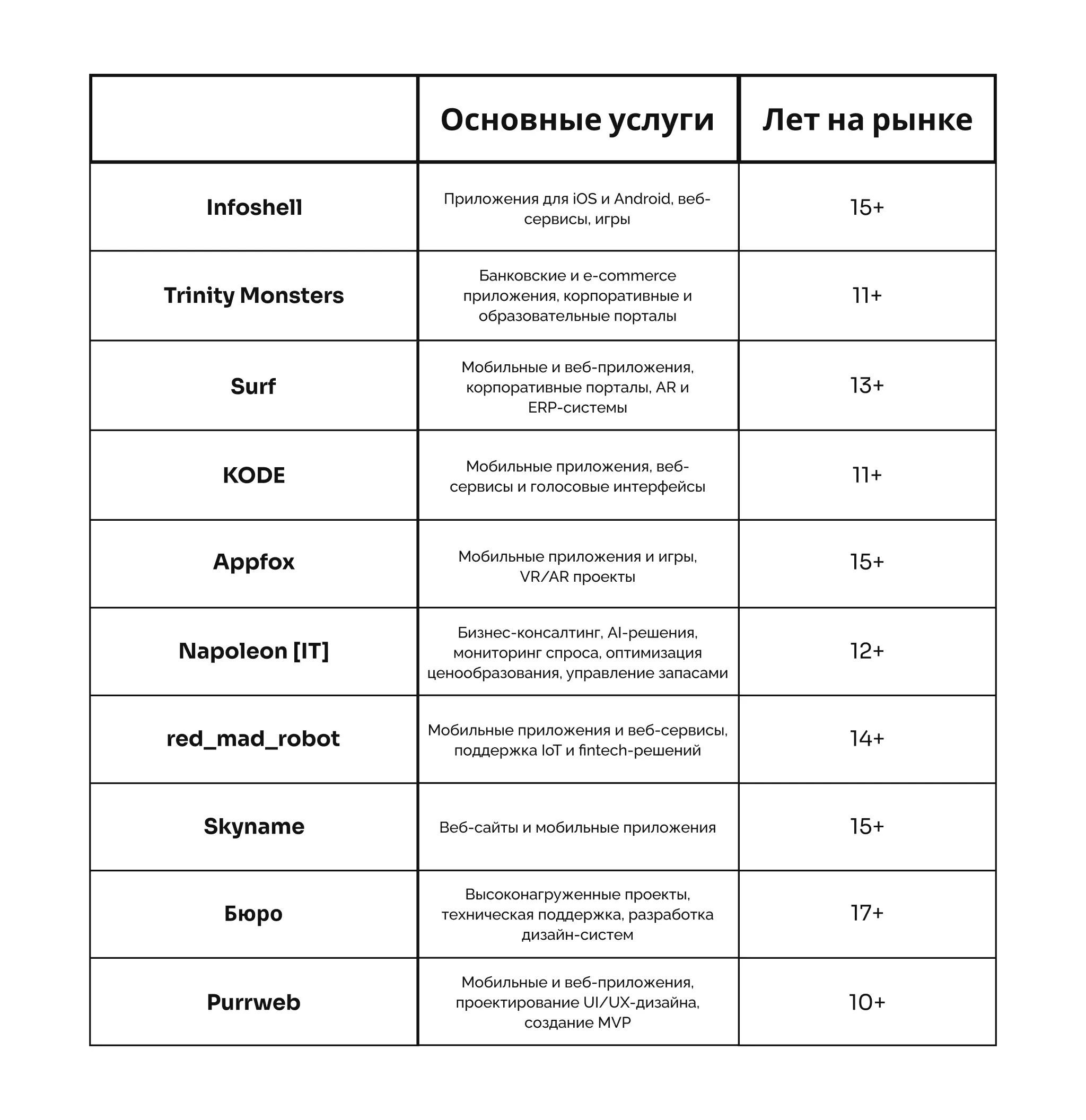 ТОП разработчики ПО
