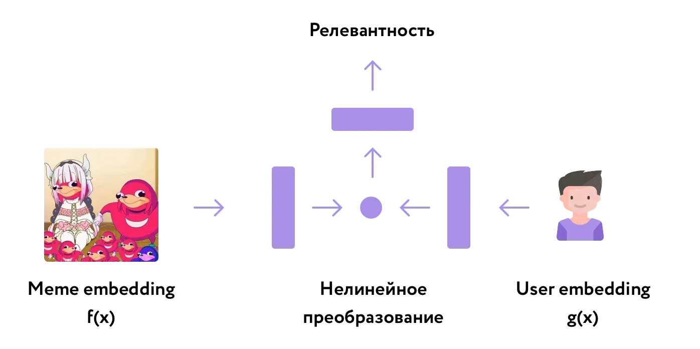 Архитектура нейронной сети для персонализации