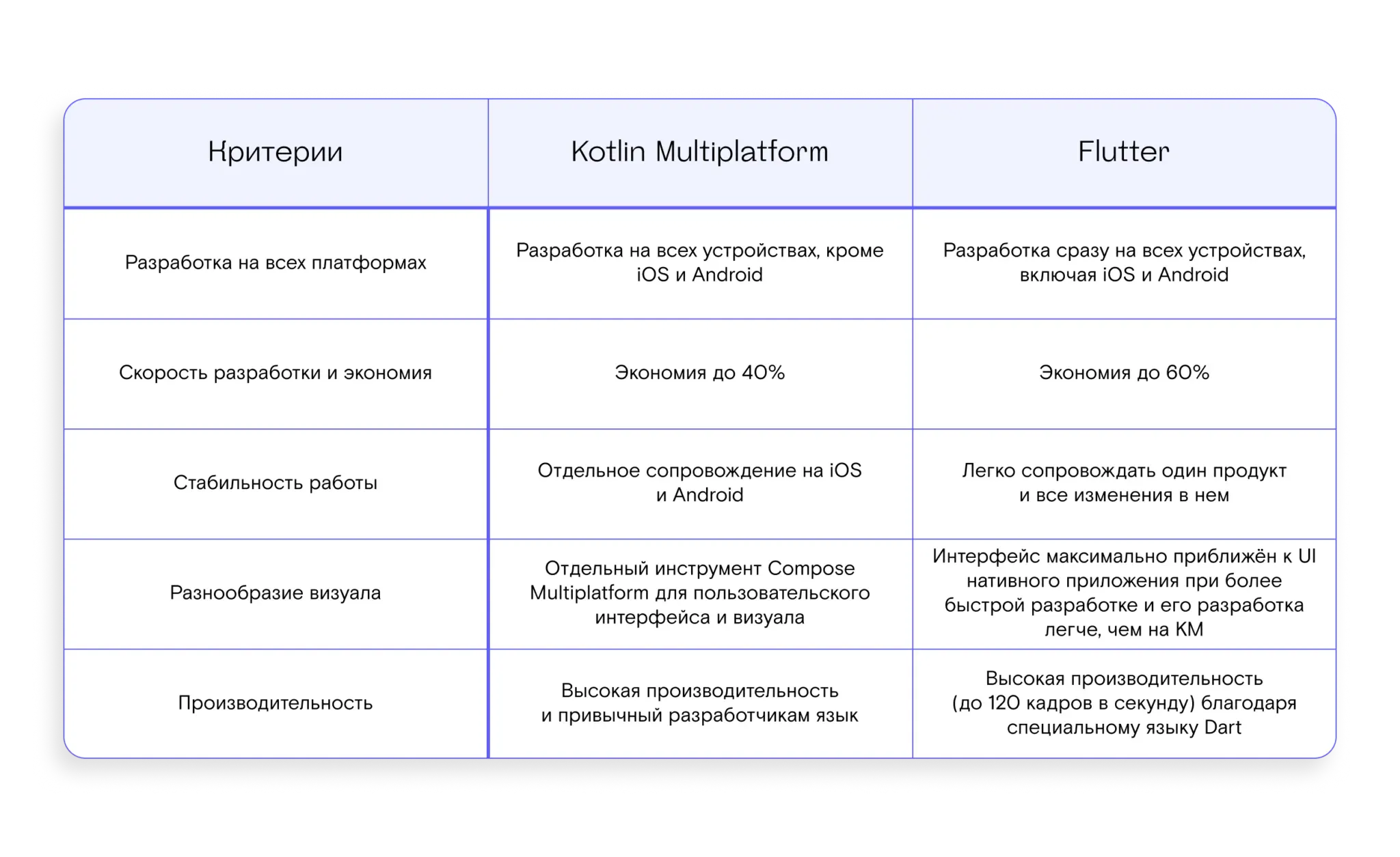 сравнение flutter vs kotlin для мобильной разработки
