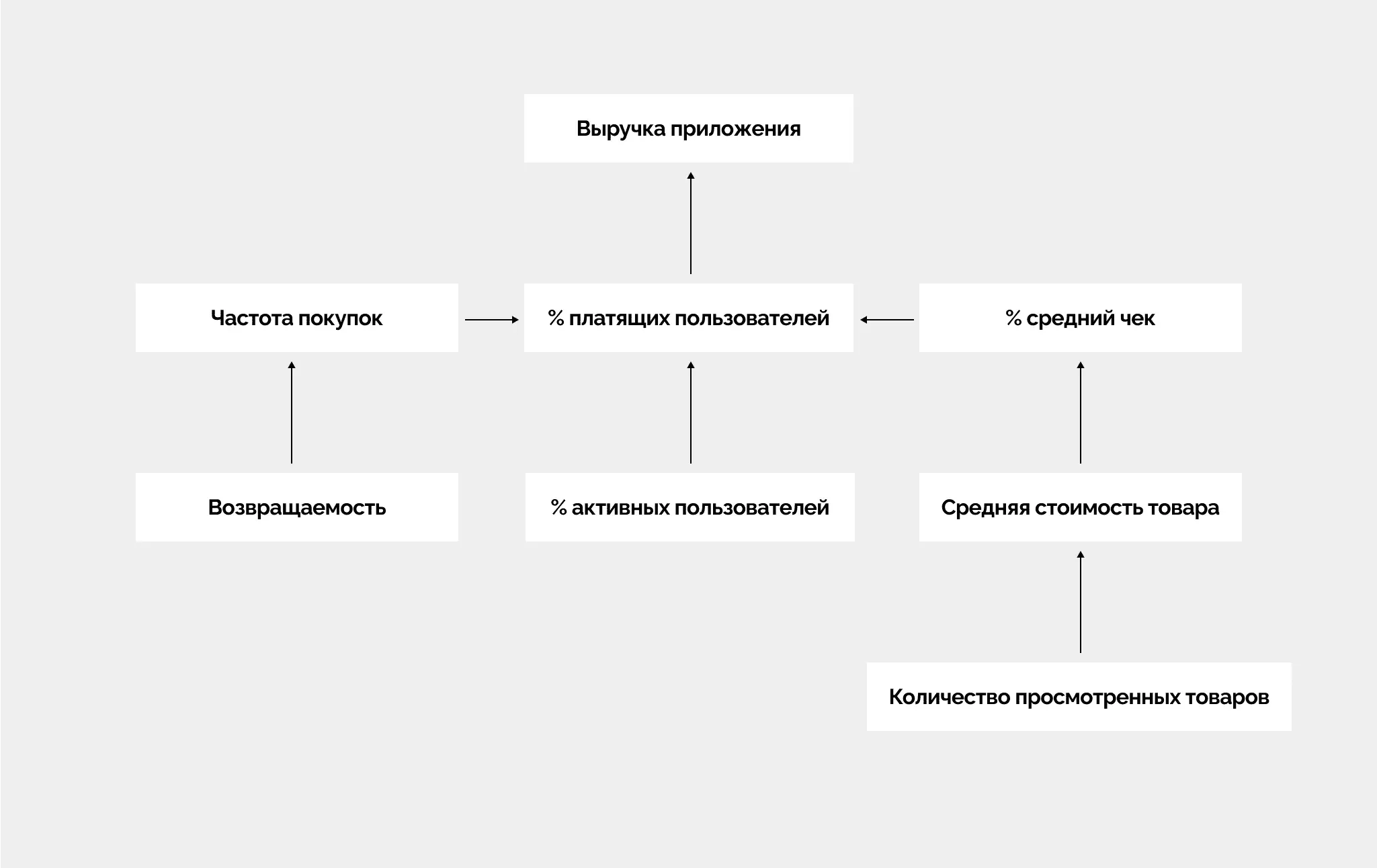 Так выглядит упрощённое дерево метрик ecommerce-приложения
