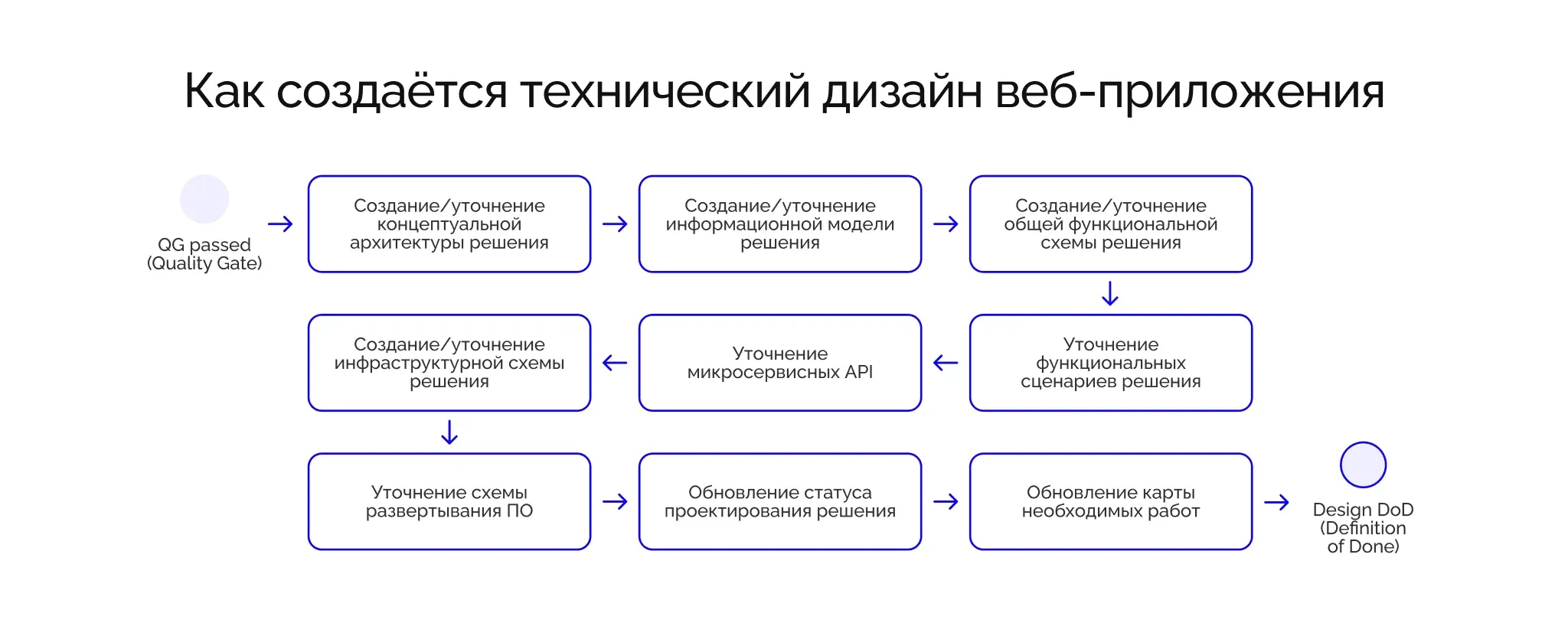 Технический дизайн веб-приложения