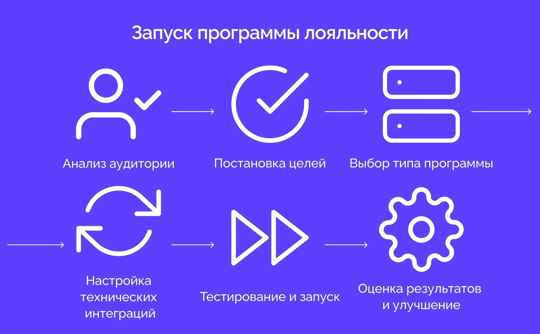 Запуск программы лояльности по шагам