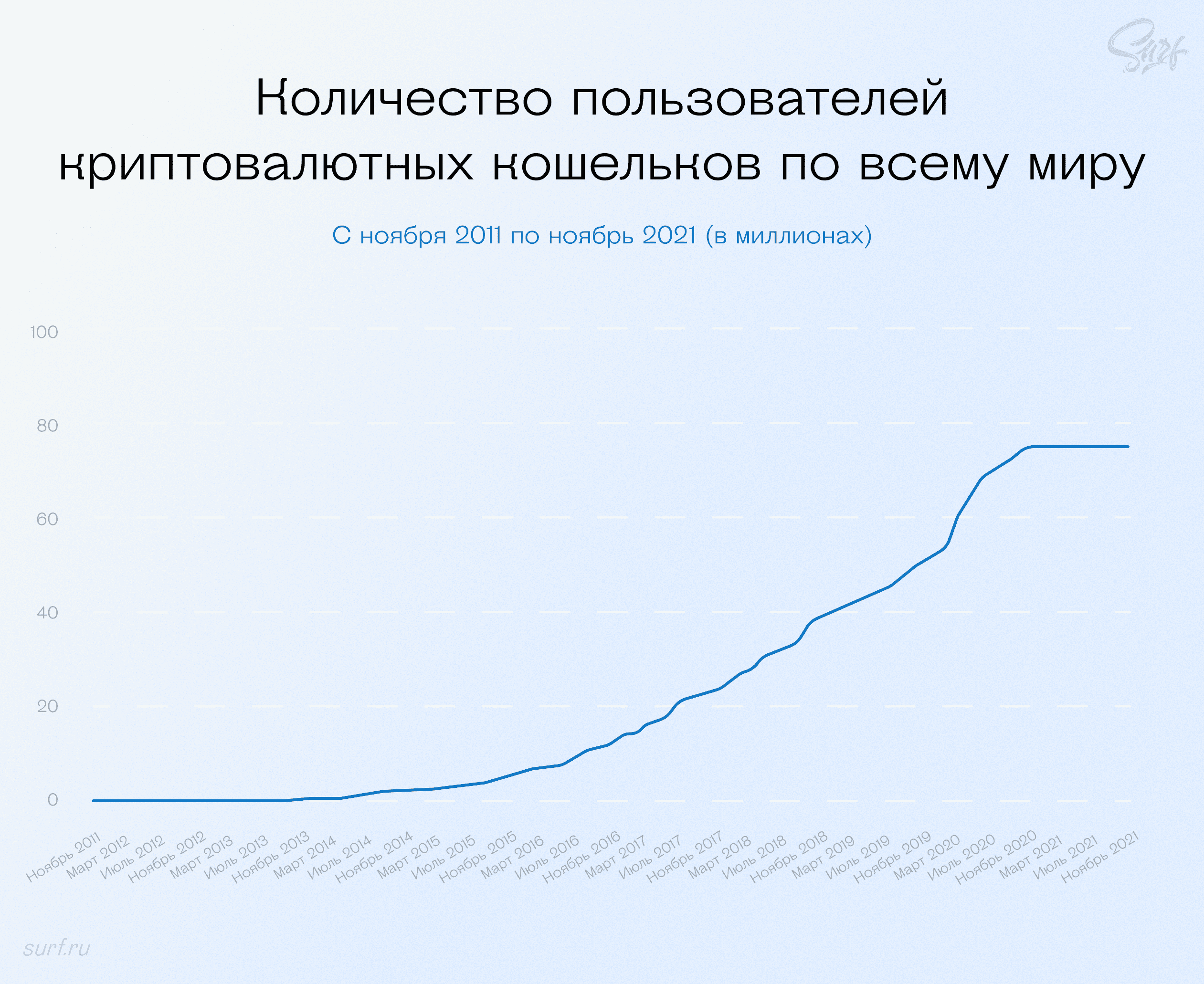 Динамика количества пользователей блокчейн кошельков