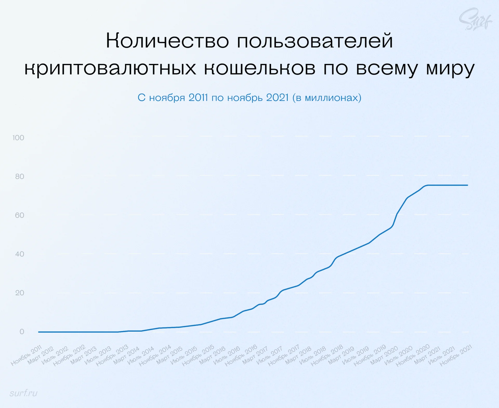 Динамика количества пользователей блокчейн кошельков