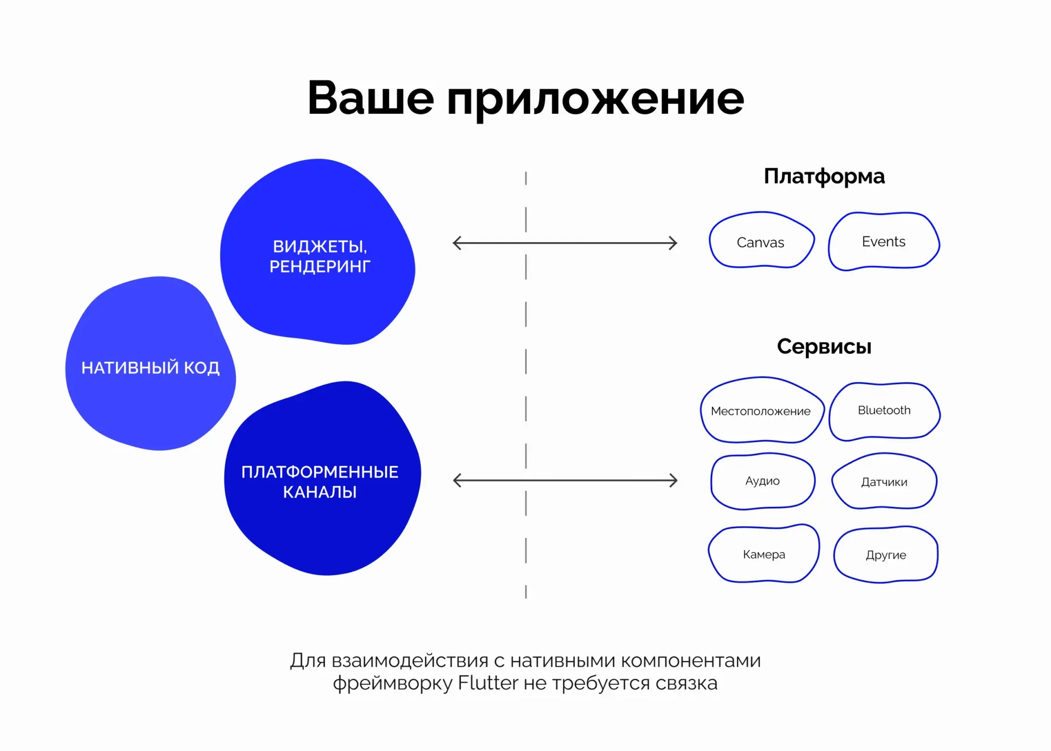 ionic vs flutter сравнение технологий