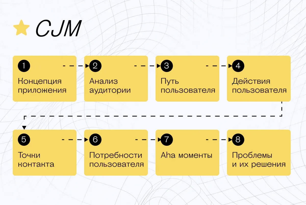 Определение шагов пользователя — визуализация пути клиента от идеи до покупки