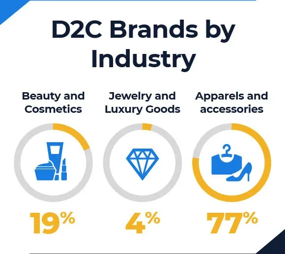 d2c это direct to consumer модель продаж: статистика по сферам