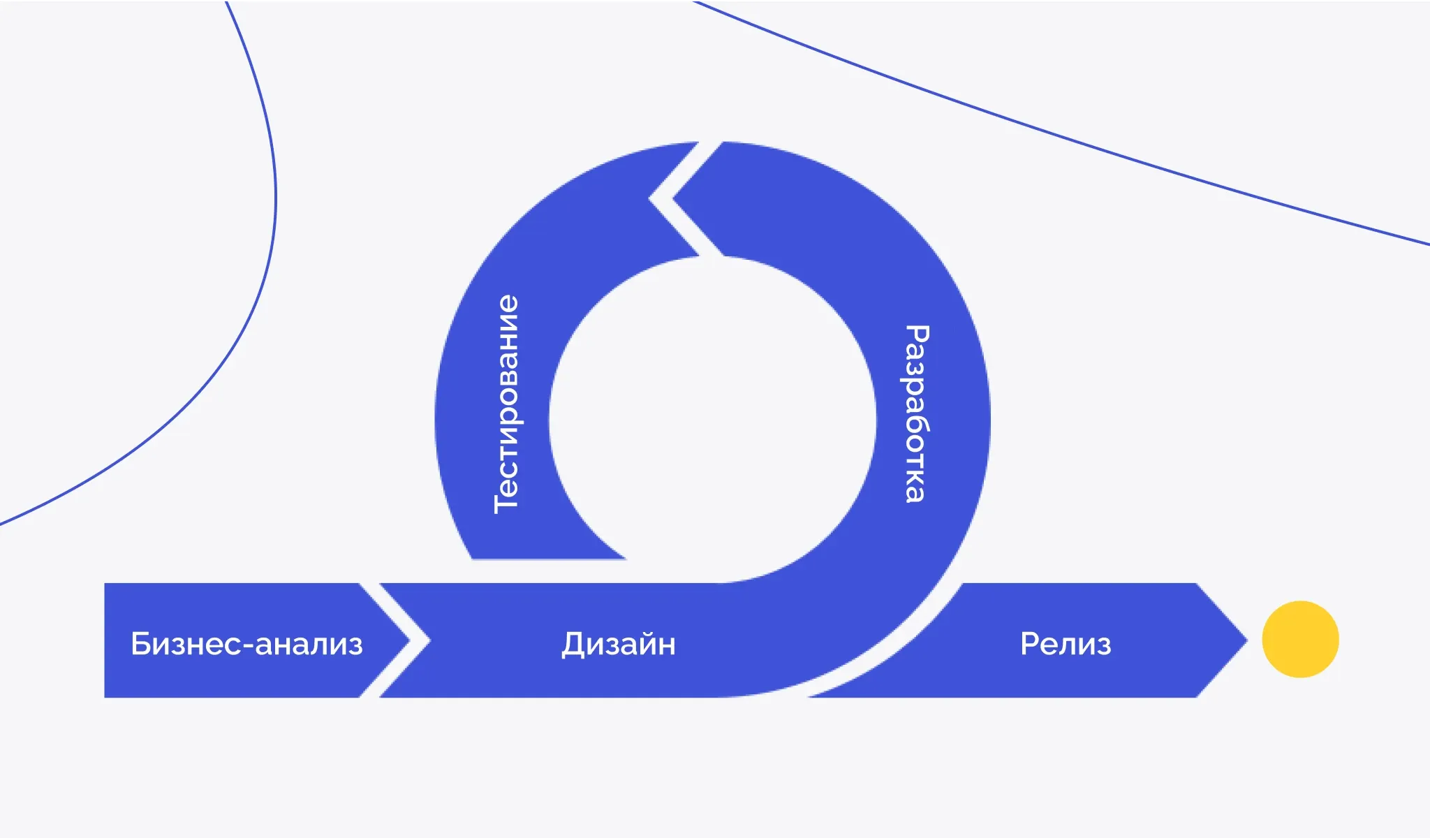 Software development lifecycle: как выстраивать этапы разработки ПО, чтобы всё работало