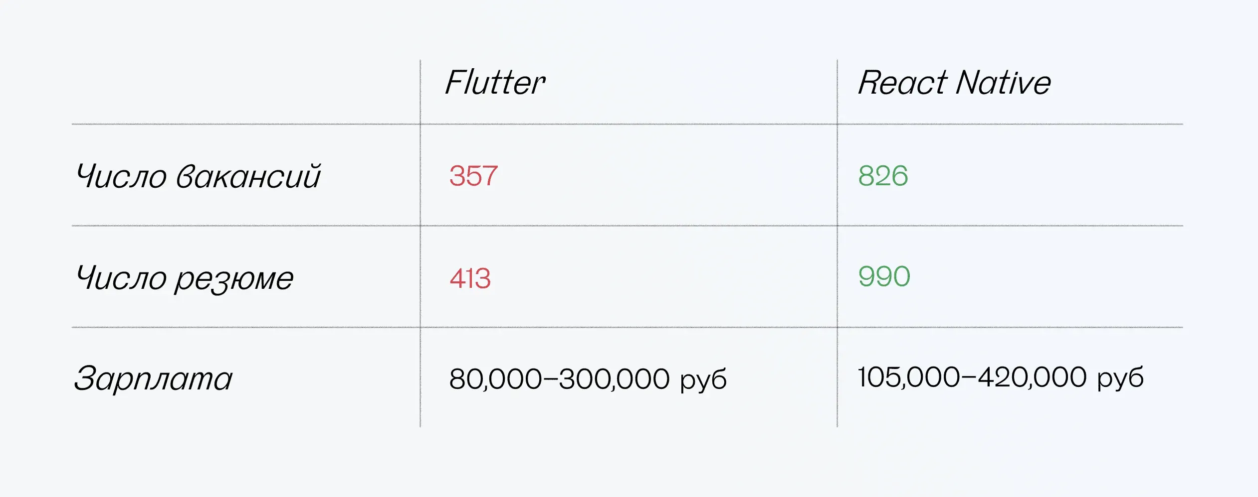 Зарплаты на российском рынке