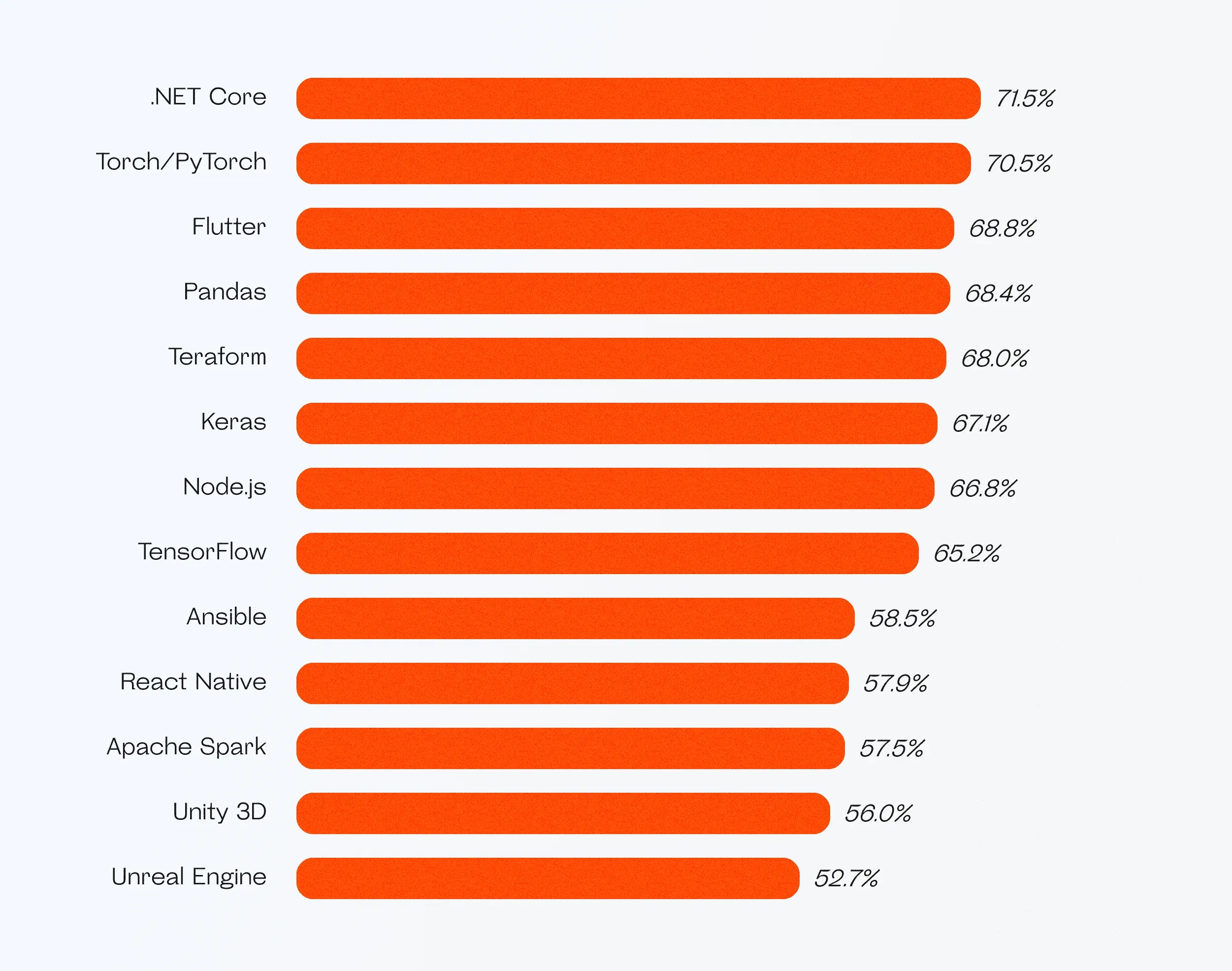 Любимые фреймворки разработчиков