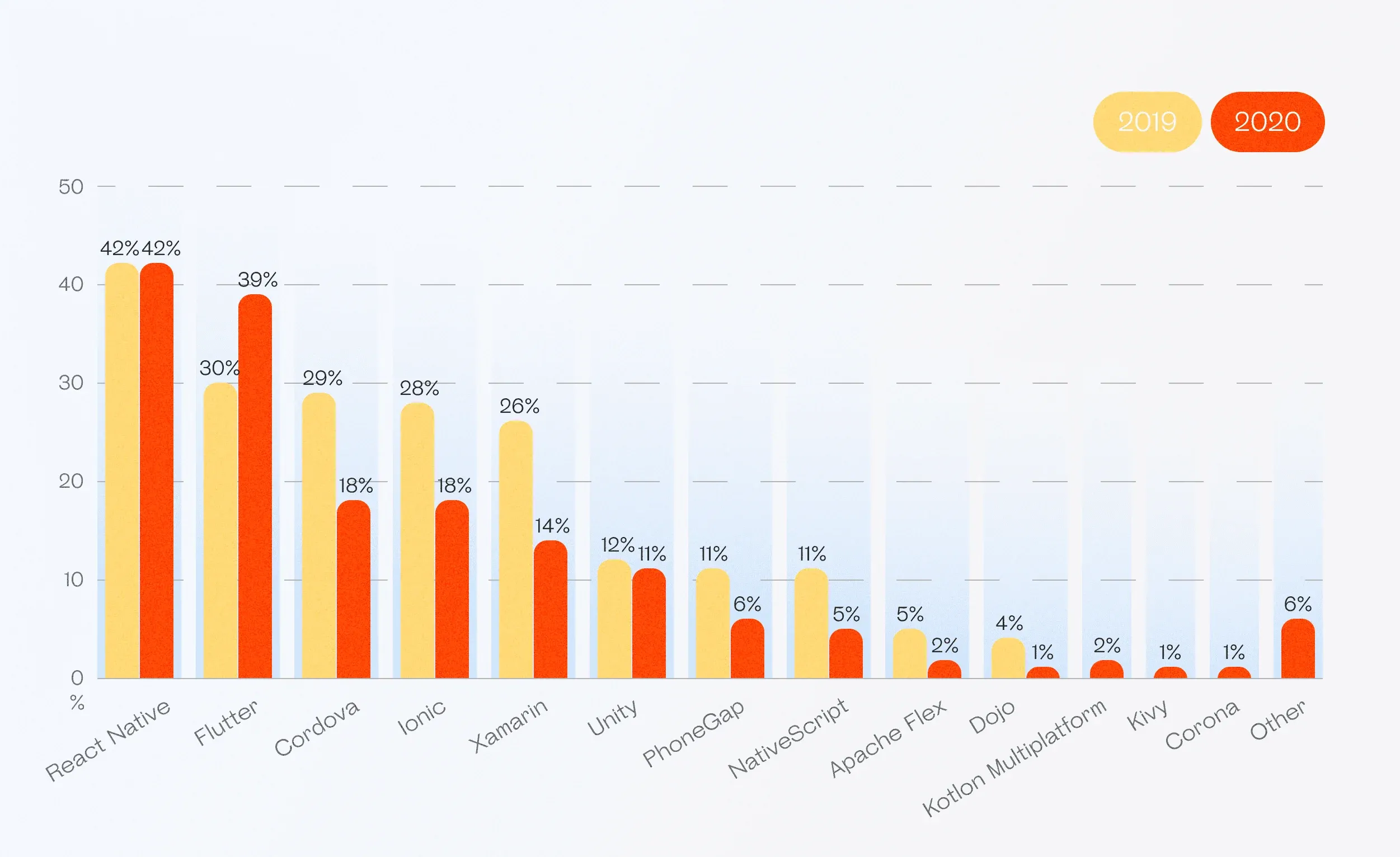 Динамика популярности Flutter vs React Native