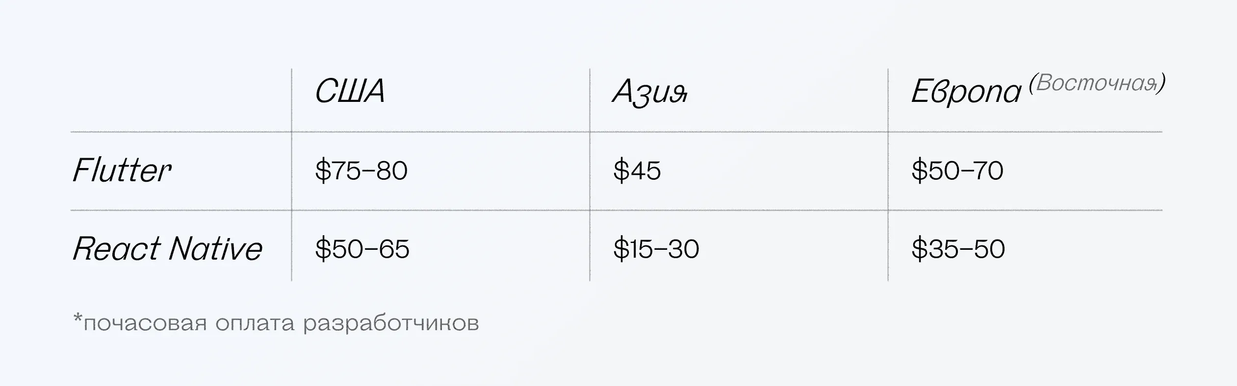 Почасовая оплата Flutter и React Native разработчиков