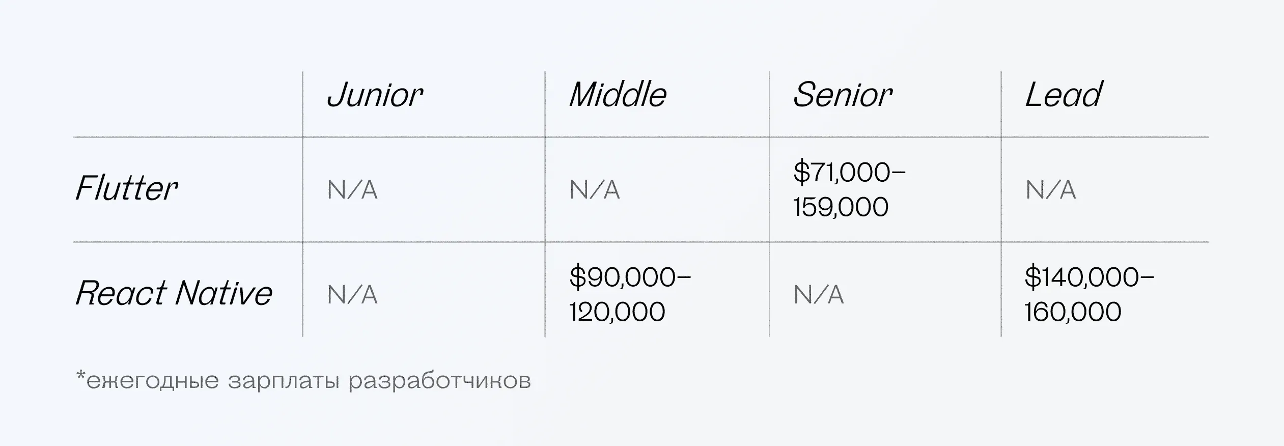 Зарплаты Flutter и React Native разработчиков в США