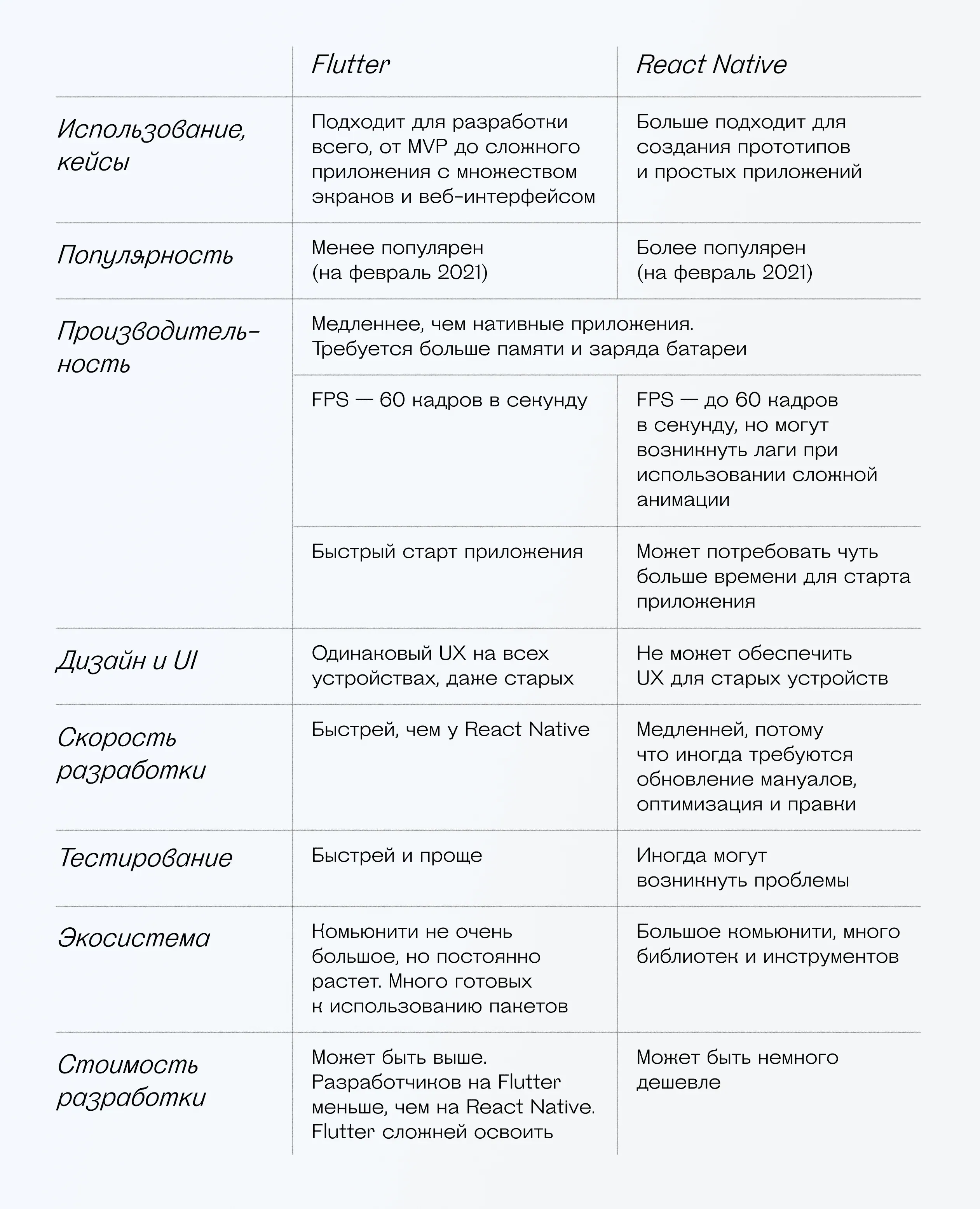 Сравнительная таблица Flutter vs React Native