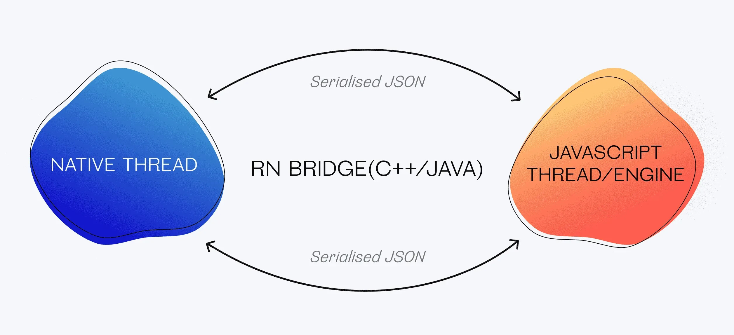 Архитектура Flutter vs React Native