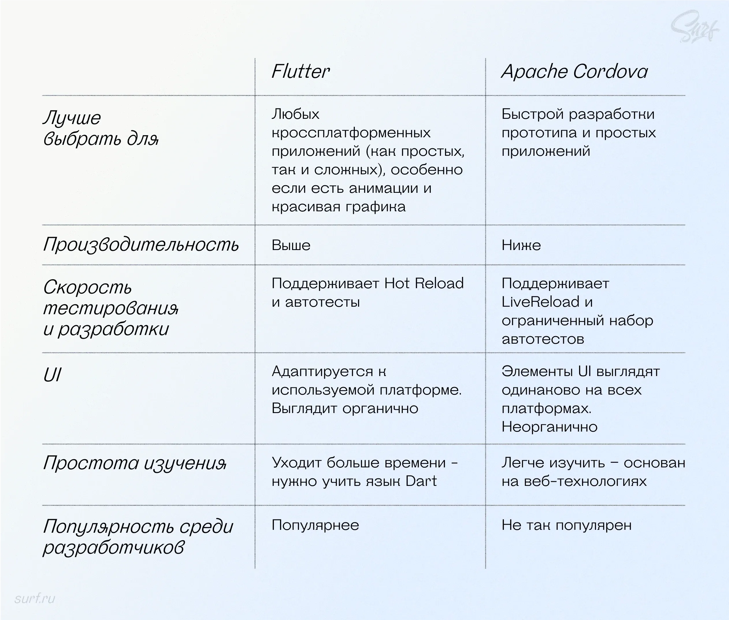Итоговое сравнение Flutter vs Cordova по скорости и функциональности