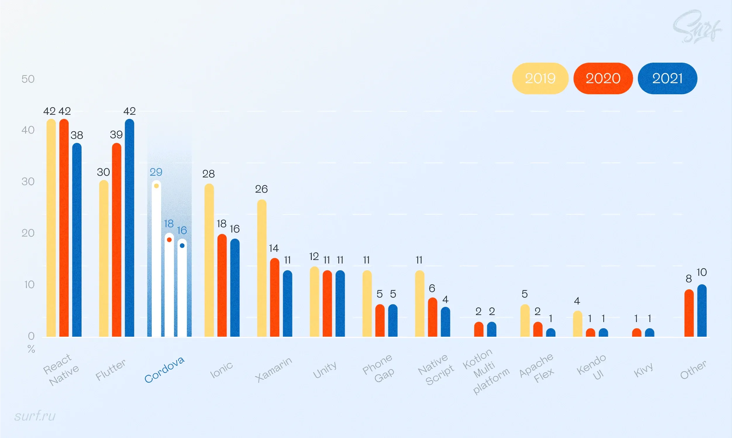 Сравнение Flutter vs Cordova: популярность кроссплатформенных фреймворков по данным Statista