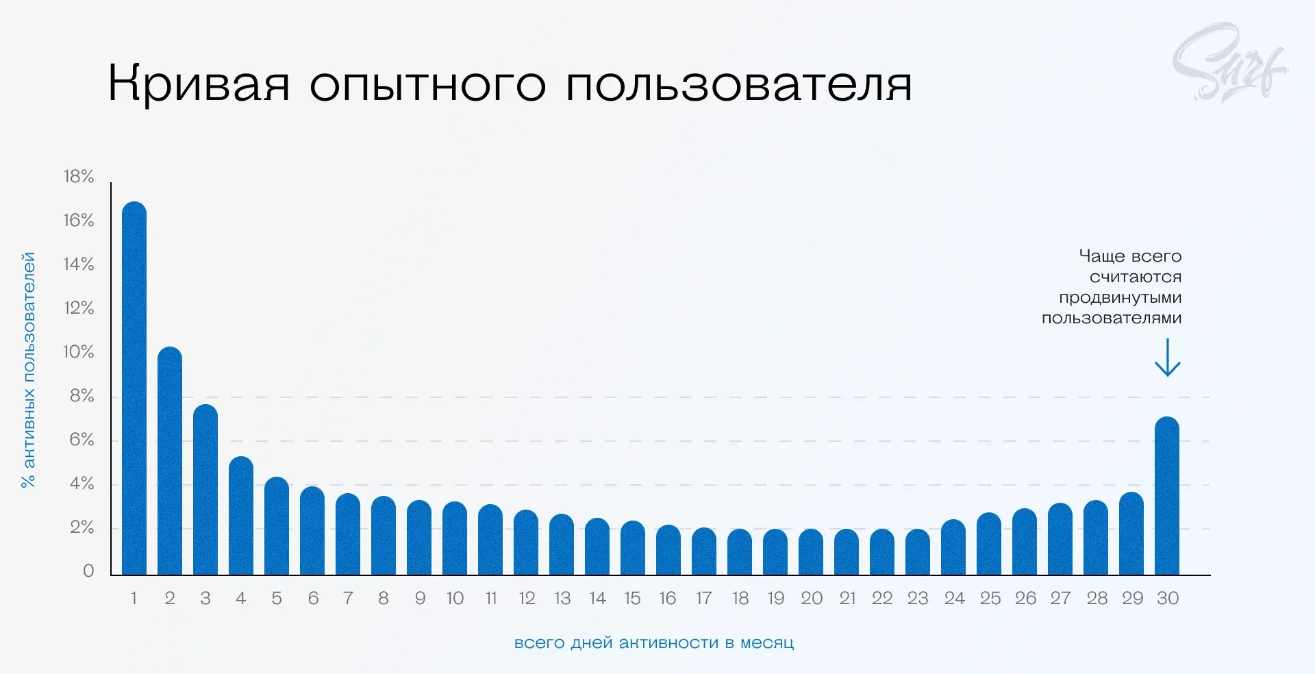 Гистограмма трафика