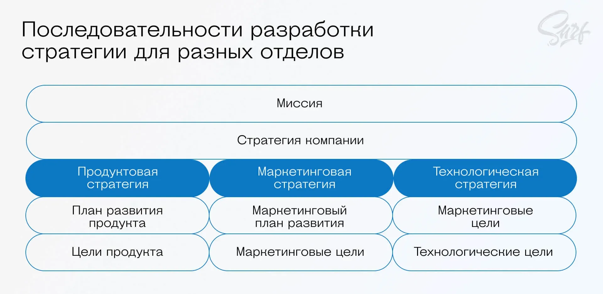 Последовательность разработки стратегии для разных отделов