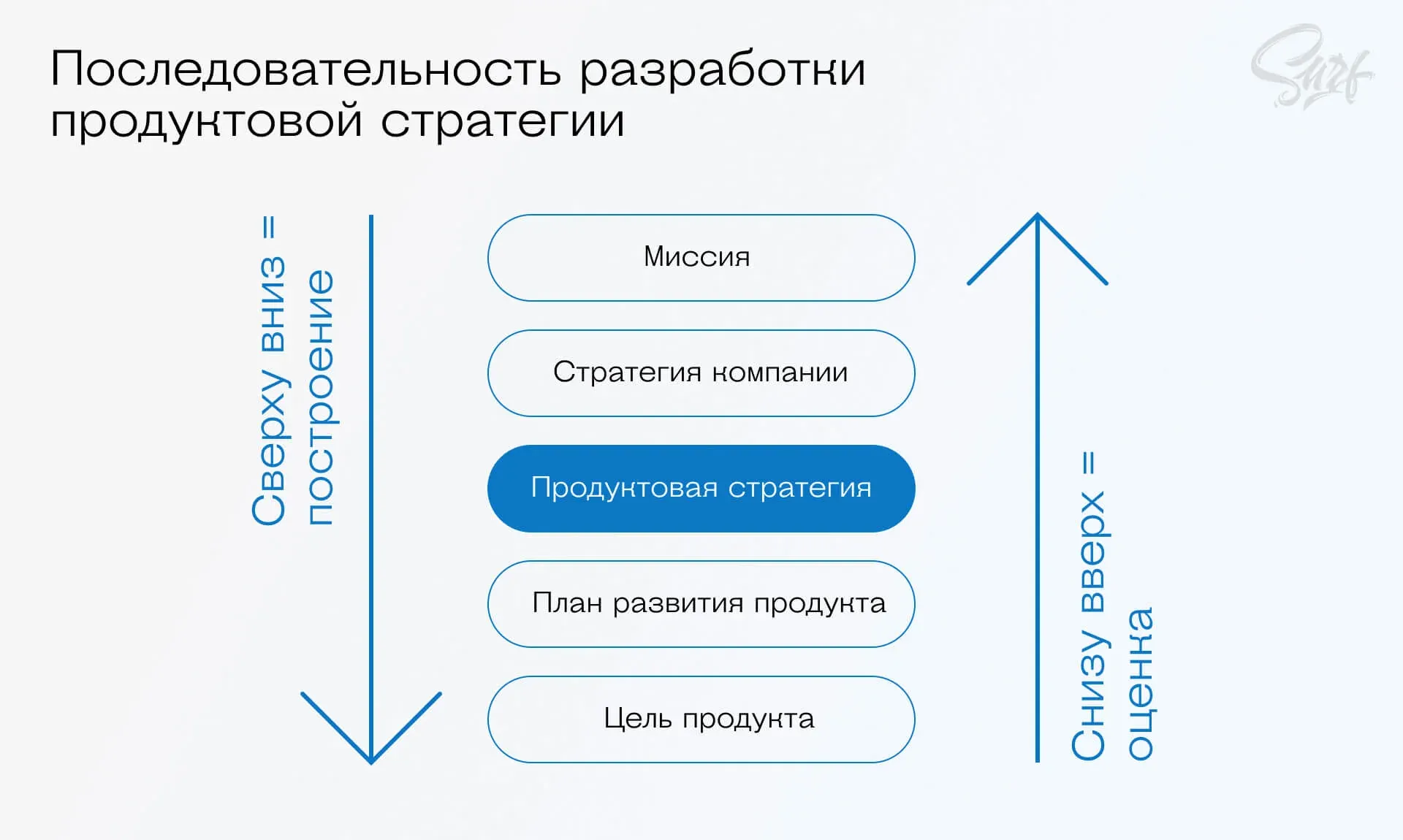 продуктовая стратегия компании: последовательность для построения и оценки