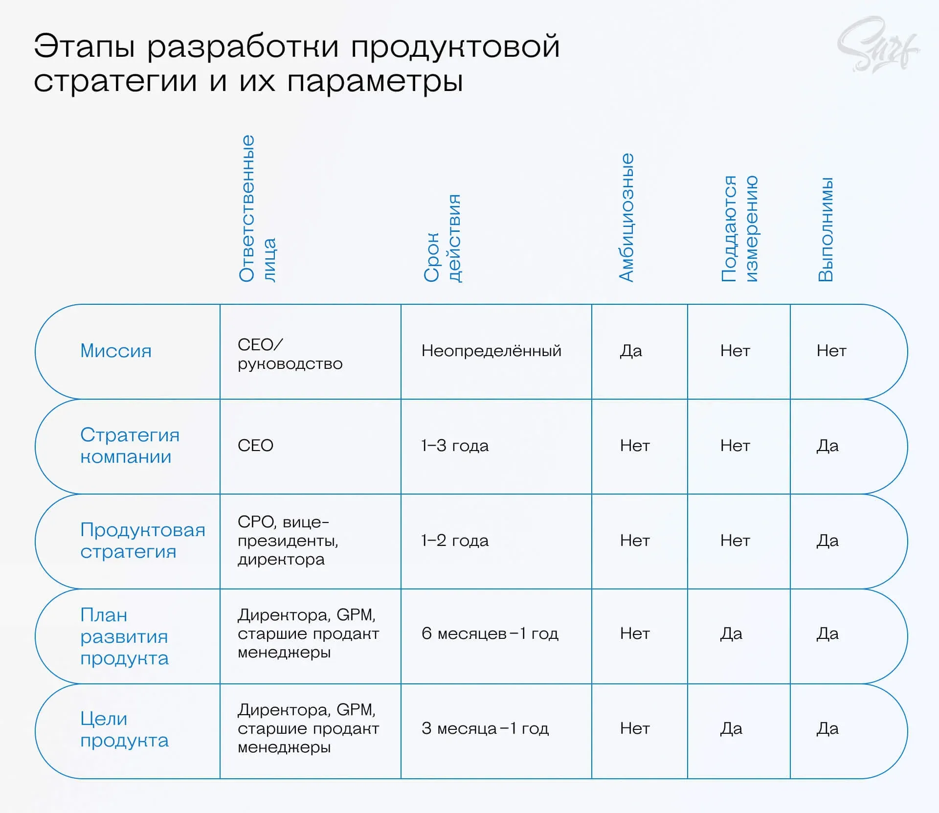Этапы разработки продуктовой стратегии и их параметры