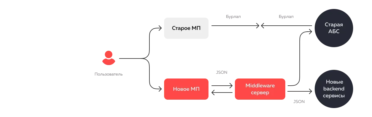 Схема работы middleware Росбанка