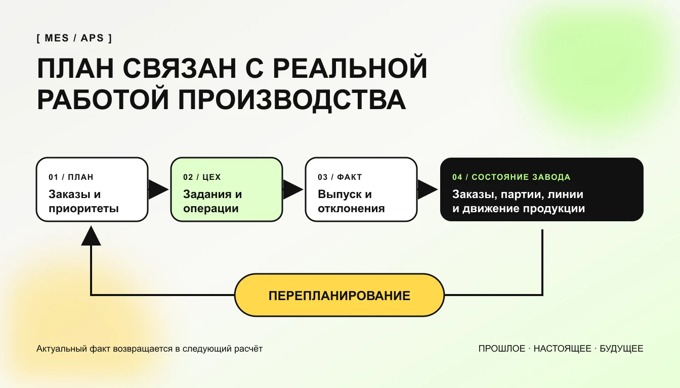 MES связывает производственный план с фактом